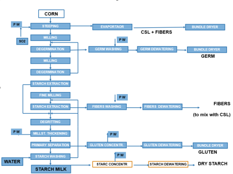 Starch Extraction Process Flow Chart Shanghai SmarSEP Industries